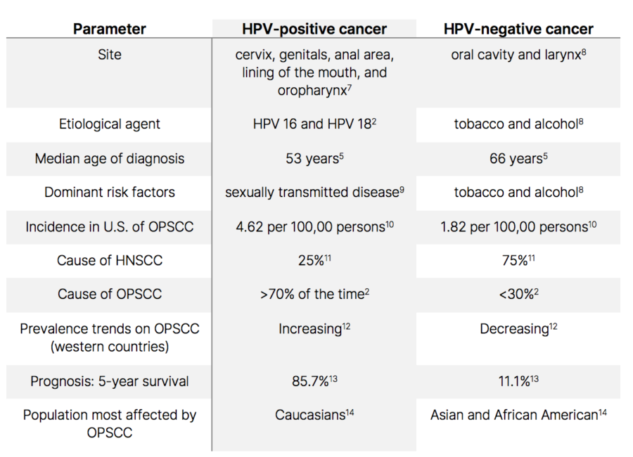 key-differences-between-hpv-hpv-head-neck-squamous-cell-carcinomas