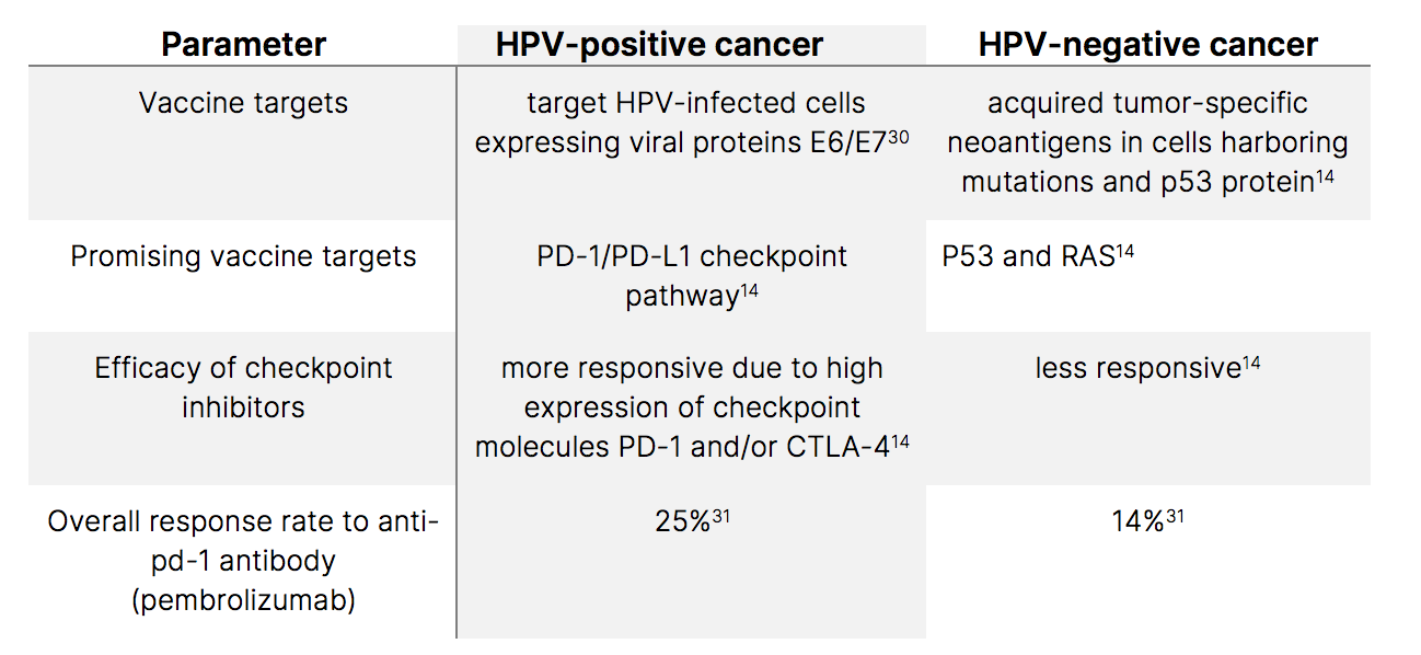 Key Differences Between Hpv And Hpv Head And Neck Squamous Cell Carcinomas